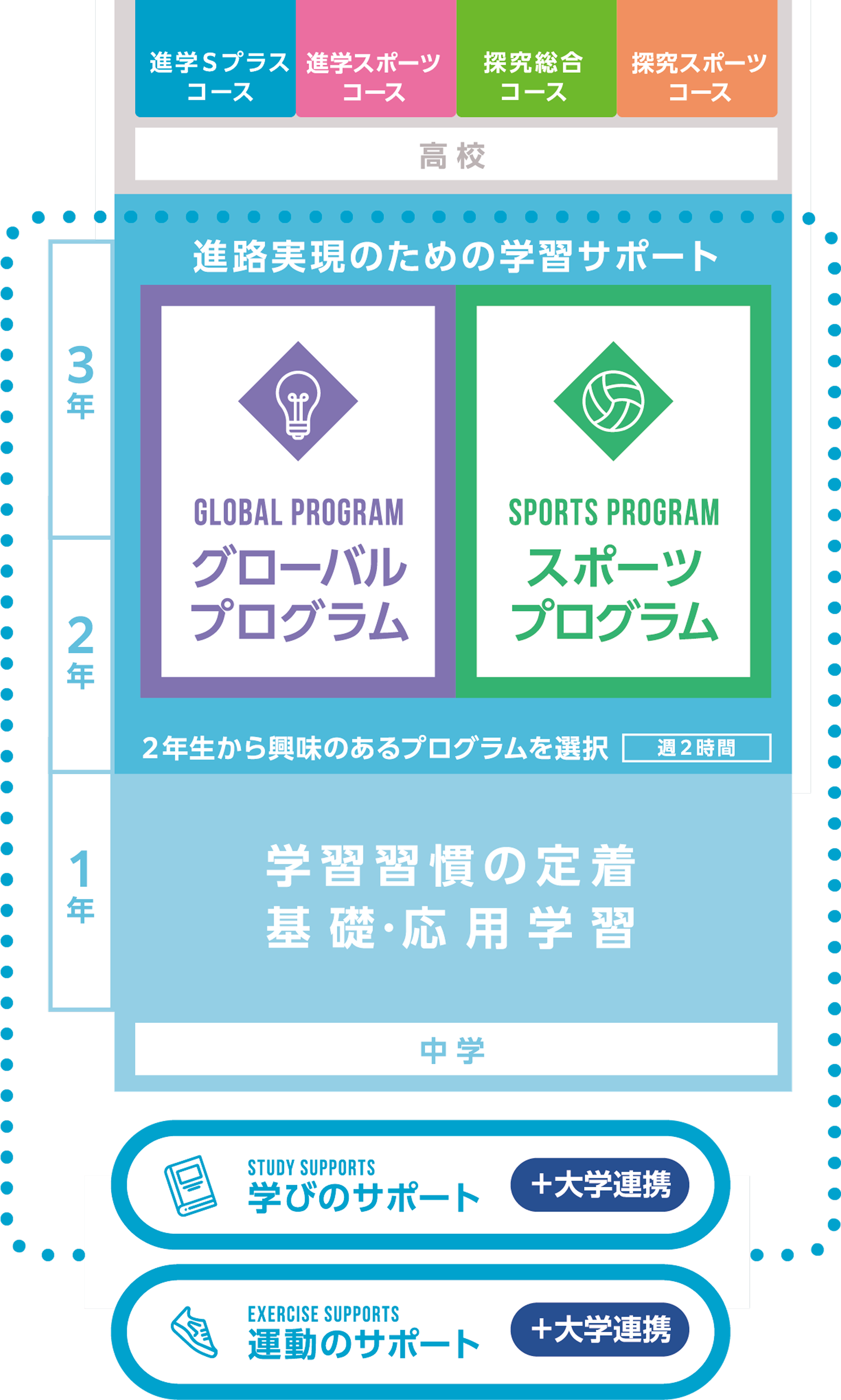 「学びのサポート」「運動のサポート」を基盤に、中学校のプログラムから高校の各コースへつながるステップの図